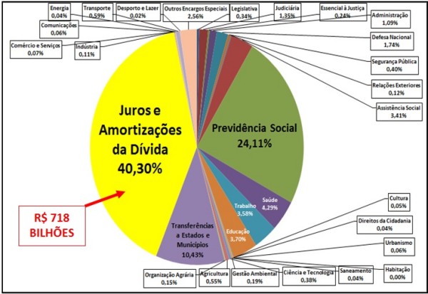 Brasil gasta mais de 40% do orçamento com pagamento da dívida pública