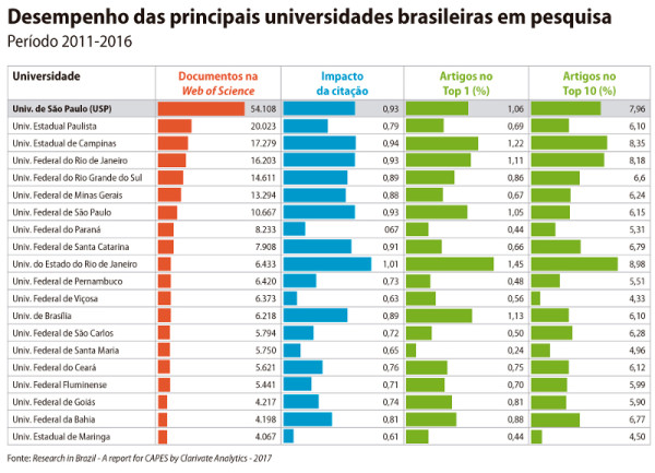 Só instituições públicas fazem pesquisa no Brasil, afirma organização